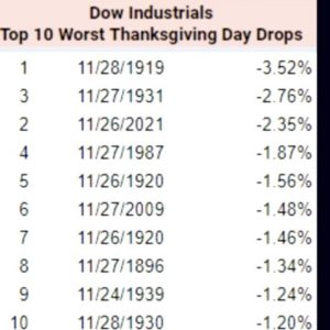 Market selloff post-Thanksgiving was the 3rd worst on record