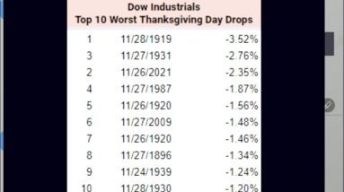 Market selloff post-Thanksgiving was the 3rd worst on record