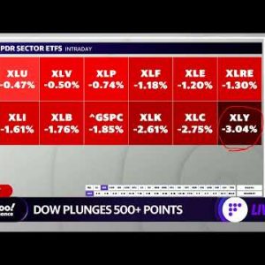 Market check: Dow plunges 500+ points, 10-year yield climbs, crypto stocks sell off