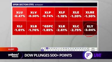 Market check: Dow plunges 500+ points, 10-year yield climbs, crypto stocks sell off