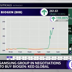 Biogen stock surges on report of potential acquisition by Samsung Group