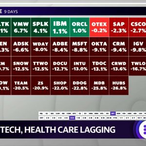 Market check: Nasdaq poised to end three-day streak, tech and health care lag