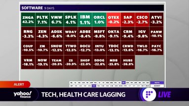 Market check: Nasdaq poised to end three-day streak, tech and health care lag